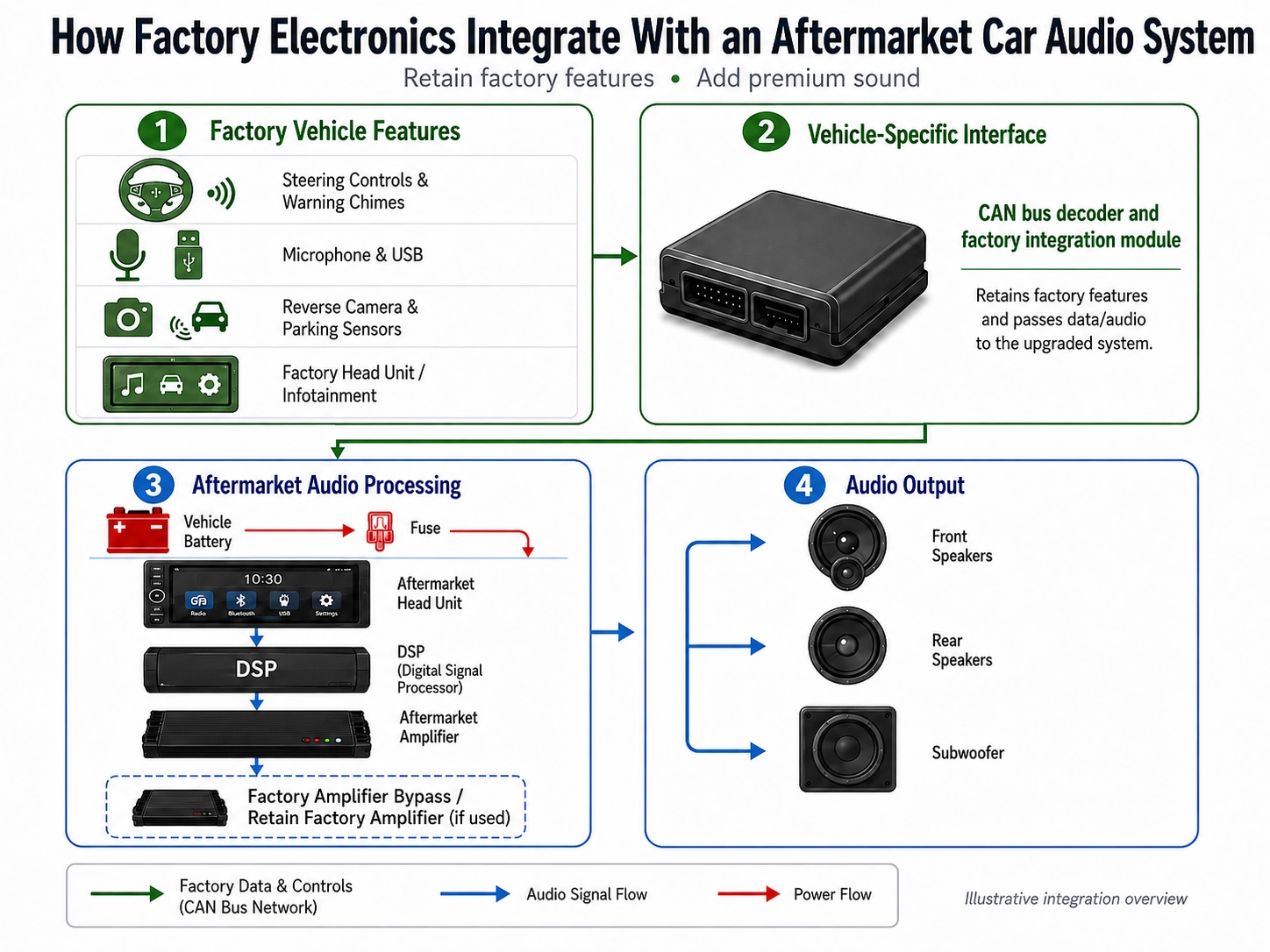 Diagram showing factory vehicle electronics connected to an aftermarket car audio system